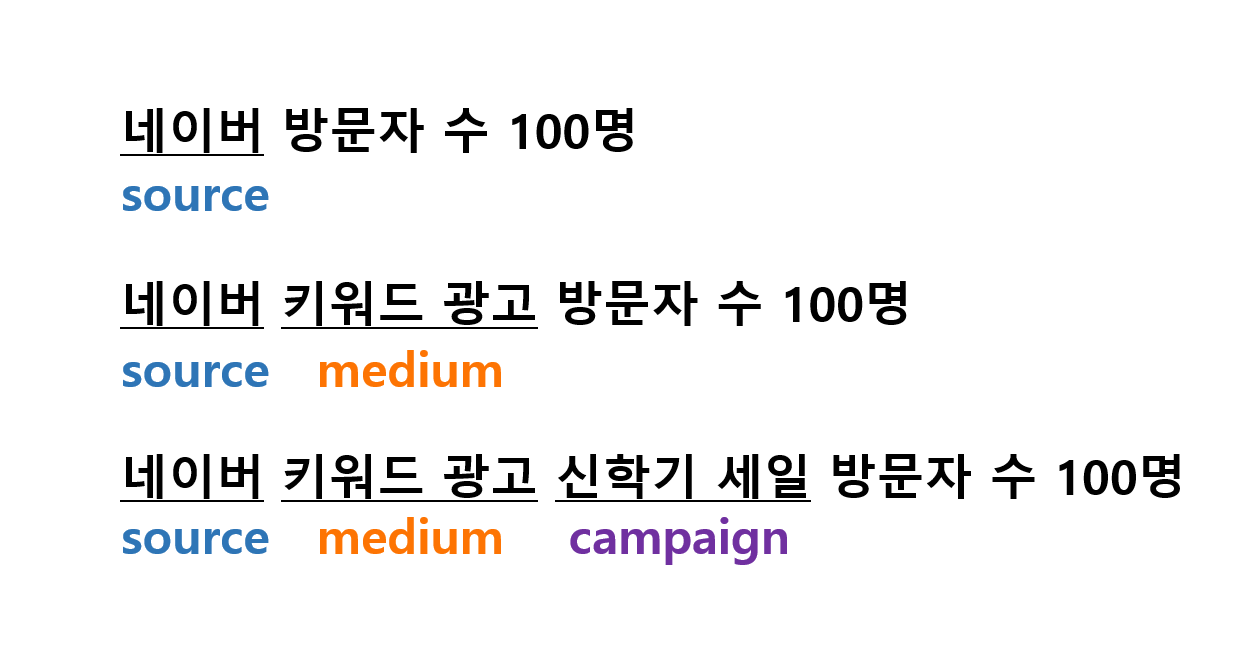 GA4 캠페인