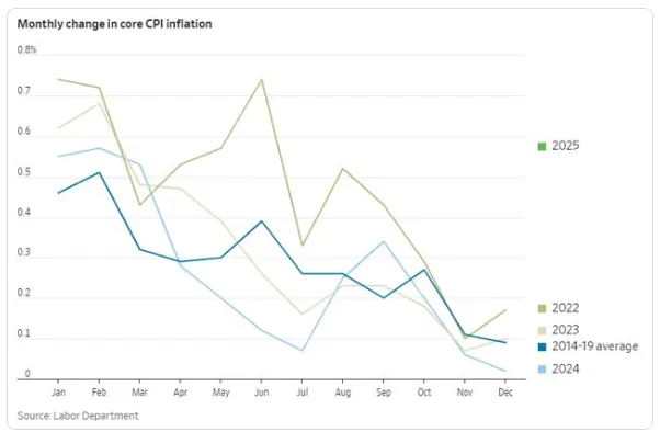 1월 CPI 발표 이미지