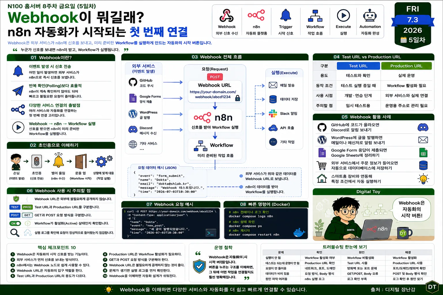 Intel N100 홈서버에서 n8n Webhook을 이용해 외부 서비스와 Workflow를 연결하는 자동화 구조를 설명하는 인포그래픽입니다. Webhook, Test URL, Production URL, Workflow 실행 흐름과 활용 사례를 한눈에 정리했습니다.