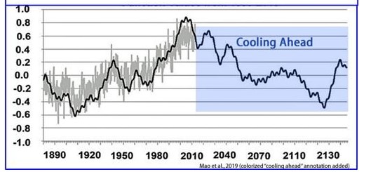 지구온도의 냉각기간