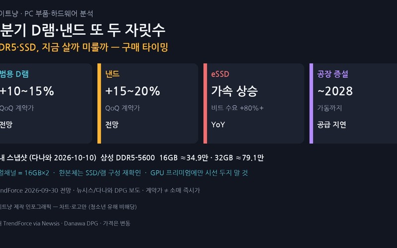 4분기 D램&middot;낸드 또 두 자릿수 인상 &mdash; DDR5와 SSD 지금 살까 미