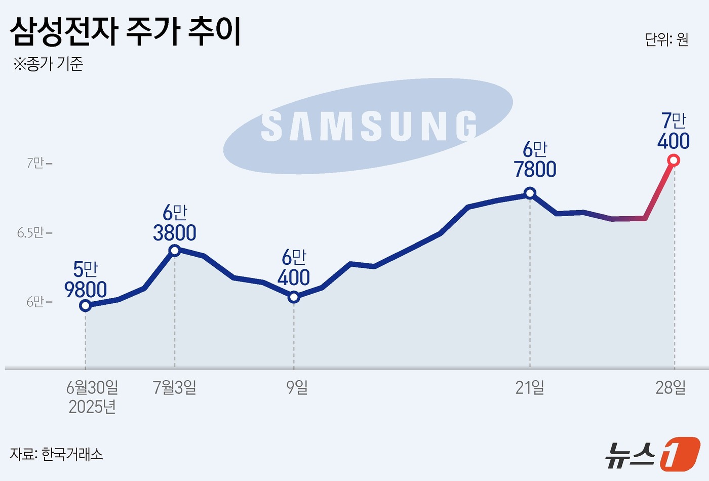 삼성전자 7만전자 회복 주가 상승 테슬라 협력 파운드리 계약