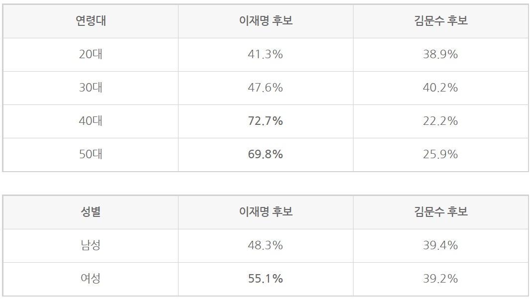 21대 대선 득표율 분석