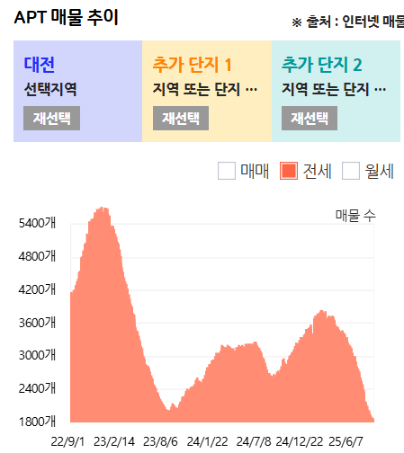 25년 9월 부동산 시장 분석 (대전광역시)