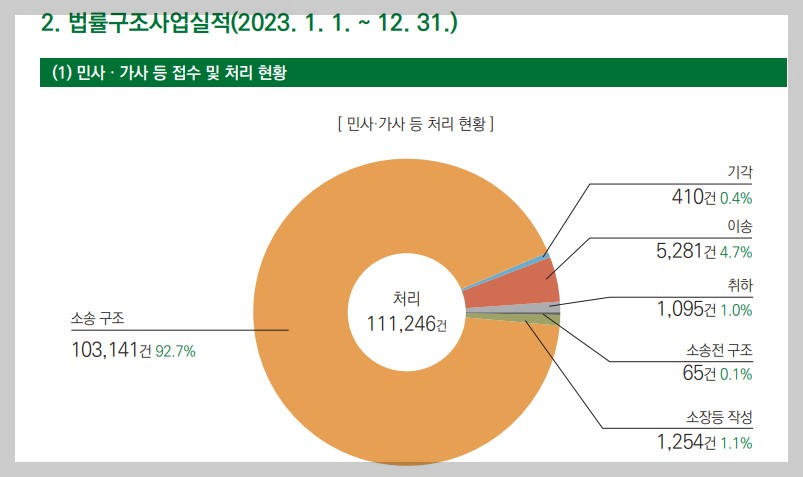 대한법률구조공단,무료 법률상담,법률구조,전화상담(132),면접상담 예약,채팅상담,화상상담,사이버상담,취약계층 법률 지원,무료 변호사 상담