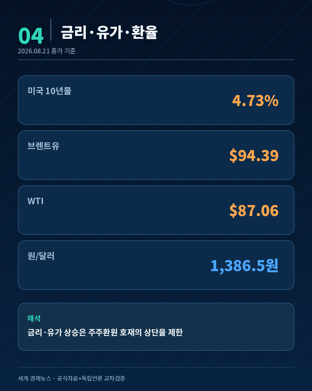 미국 10년물 금리 브렌트유 WTI 원달러 환율 기준선