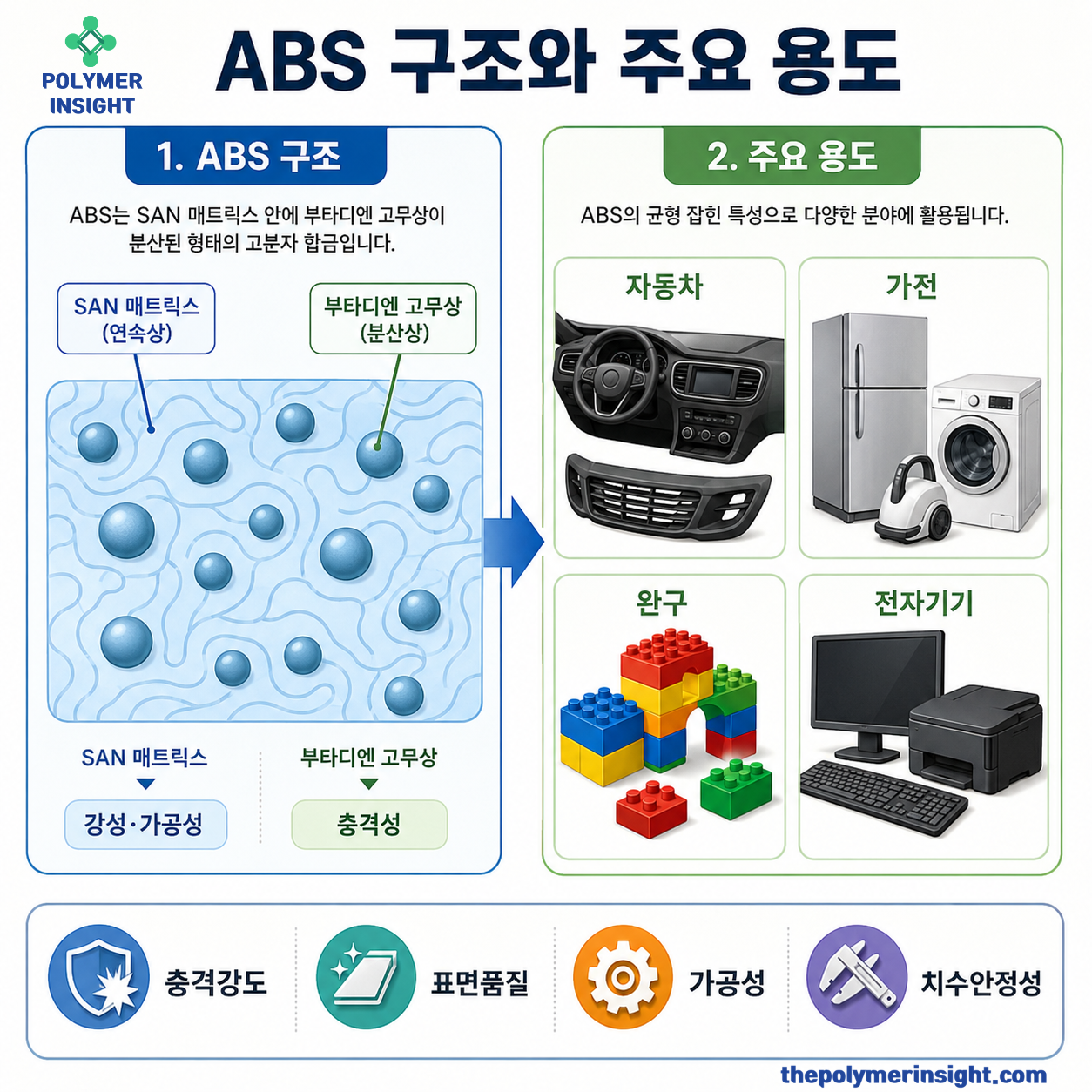 ABS의 SAN 매트릭스와 부타디엔 고무상 및 자동차 가전제품 적용