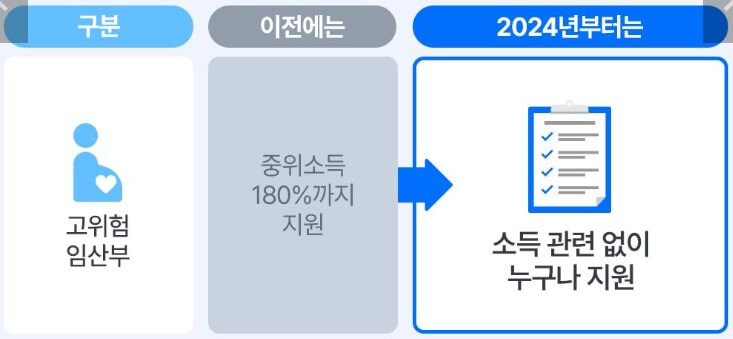 고위험 임산부 의료비 지원 소득기준 폐지