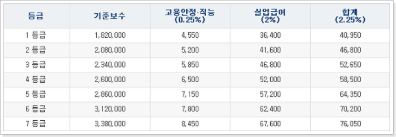 자영업자-고용보험-등급별-月-보험료