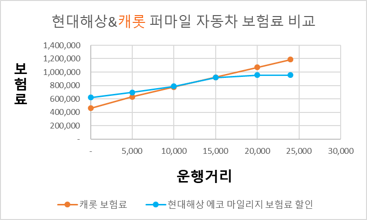 캐롯 퍼마일, 현대해상 자동차 보험 운행거리에 따른 보험료 비교