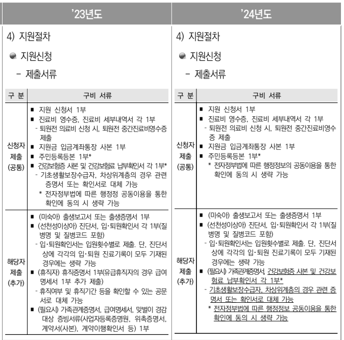 미숙아 선천성이상아 의료비지원