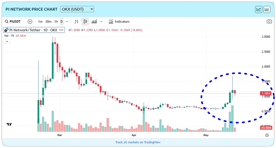 파이코인 시세 줄쭉날쭉