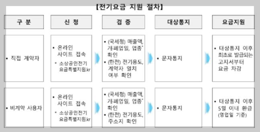 소상공인 전기요금 특별지원kr 감면 지원대상 (완벽정리)