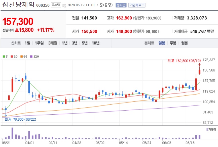 삼천당제약 주가