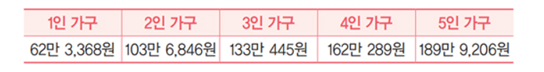 기준 중위소득 30% 표