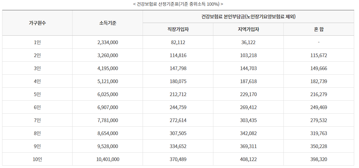 코로나생활지원금