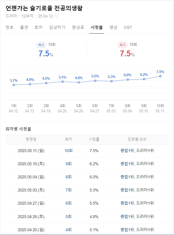 슬의사 시청률