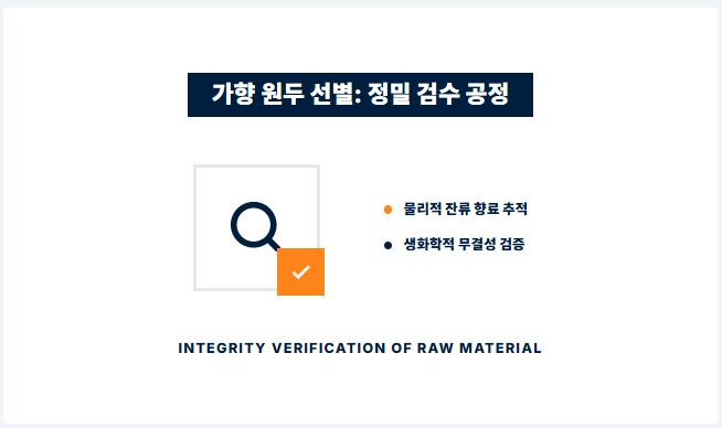 가향 원두 선별: 정밀 검수 공정/로스트프로 가향 커피 공학 다이어그램