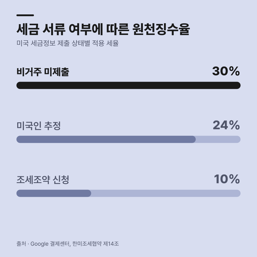 미국 세금정보를 제출하지 않으면 수익이 얼마나 깎일까?