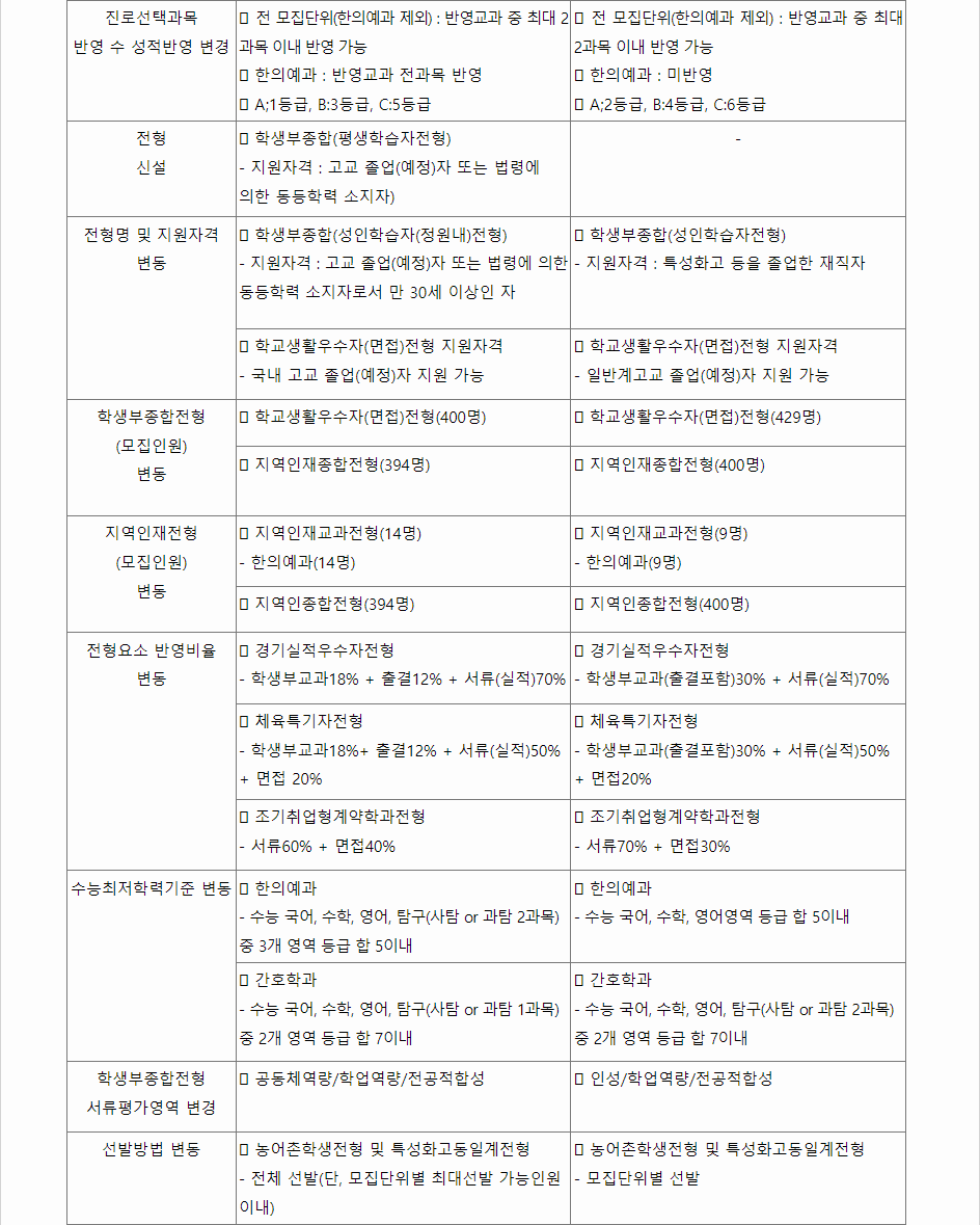 2024학년도 동의대학교 전형평가기준 전년 대비 주요 변경사항