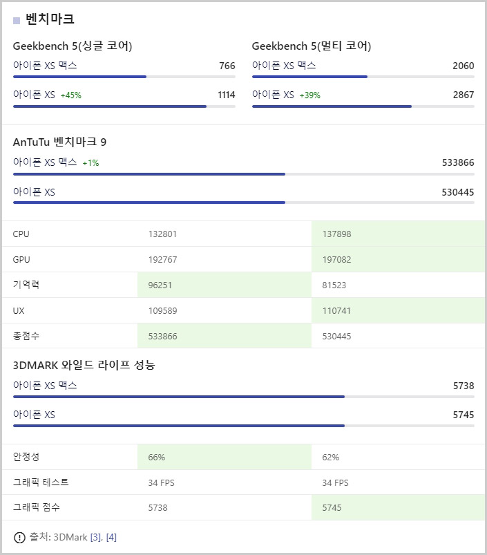 아이폰 XS vs XS MAX cpu 벤치마크