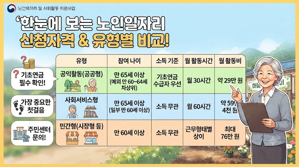 신청자격과 유형별 비교