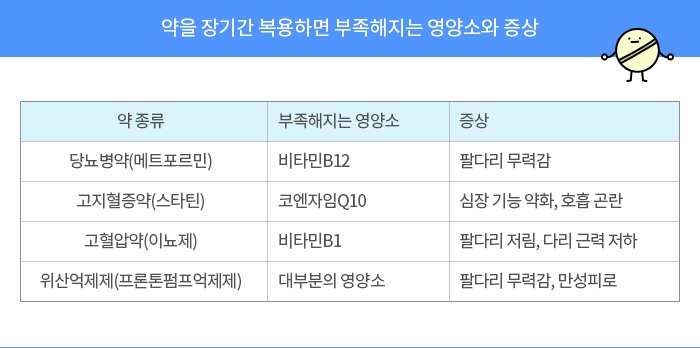 고지혈증 약의 부작용