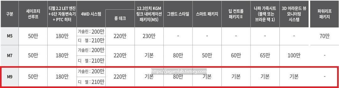 무쏘 M5, M7, M9 트림 선택 품목 가격표