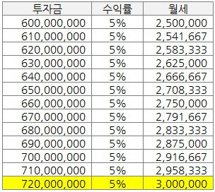 투자금과 월급의 가치 비교