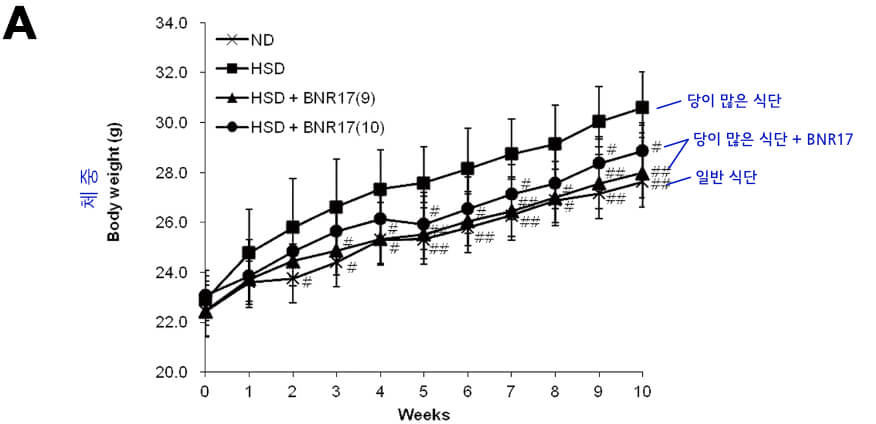당이 높은 식단에 BNR17을 같이 섭취 할 경우 쥐의 체중 증가가 억제되는 효과를 보입니다.