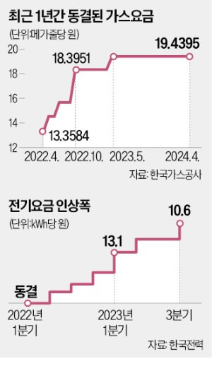 가스요금,전기요금-한국경제 출저