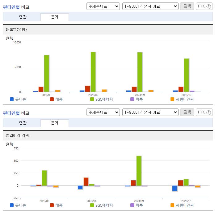 유니슨_업종분석