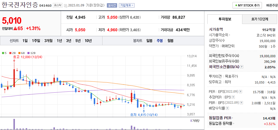 한국전자인증 차트