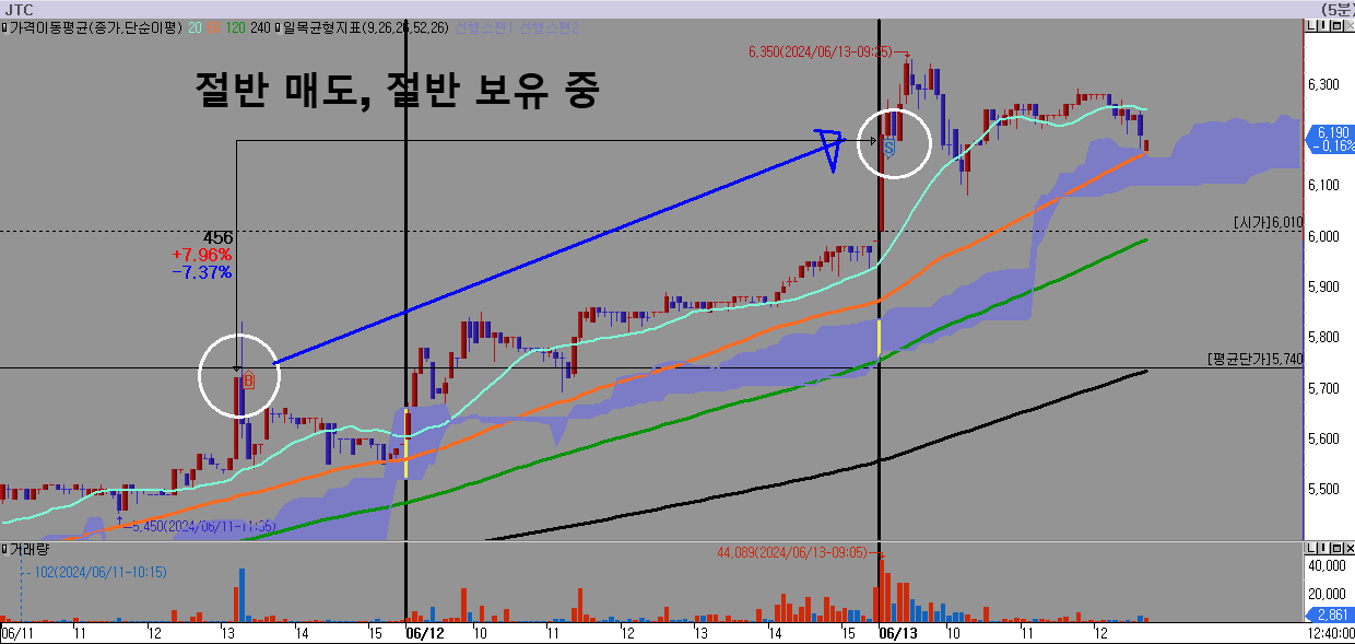 JTC-분봉-매수매도-차트