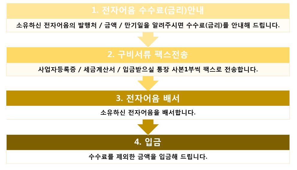 한성건설 전자어음할인 진행방법