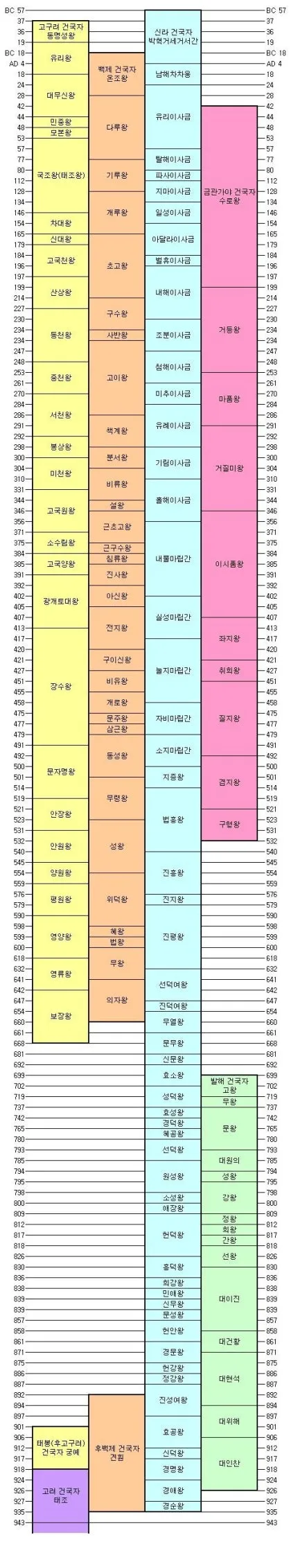 삼국시대 연표 고대사 흐름 한국사_3