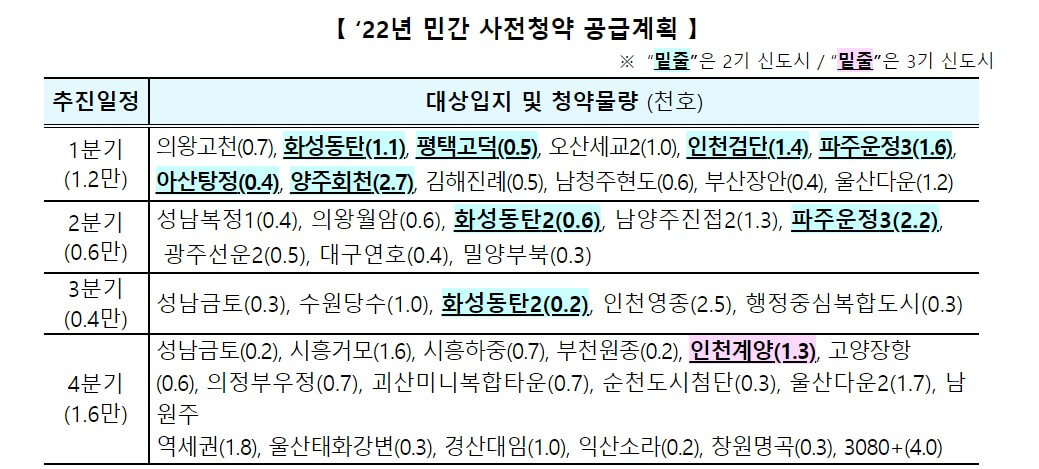 민간분양 사전청약 공급 일정