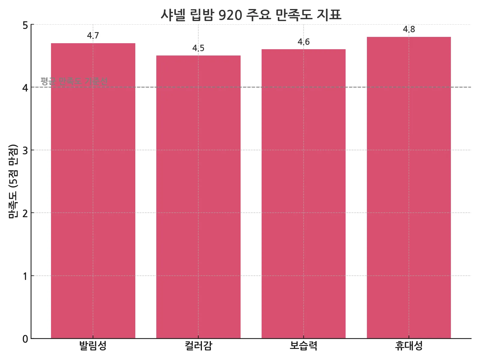 샤넬립밤920_만족도그래프