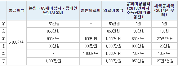 의료비 공제-계산사례-표