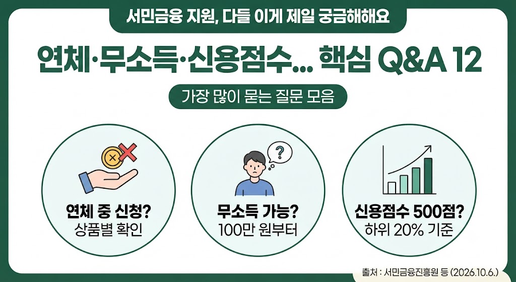 2026 서민금융지원 대출 조건 총정리｜연체자&middot;무직자&middot;저신용자 신청 가능 여부&middot;금리&middot;한도 FAQ 12가지 관련사진