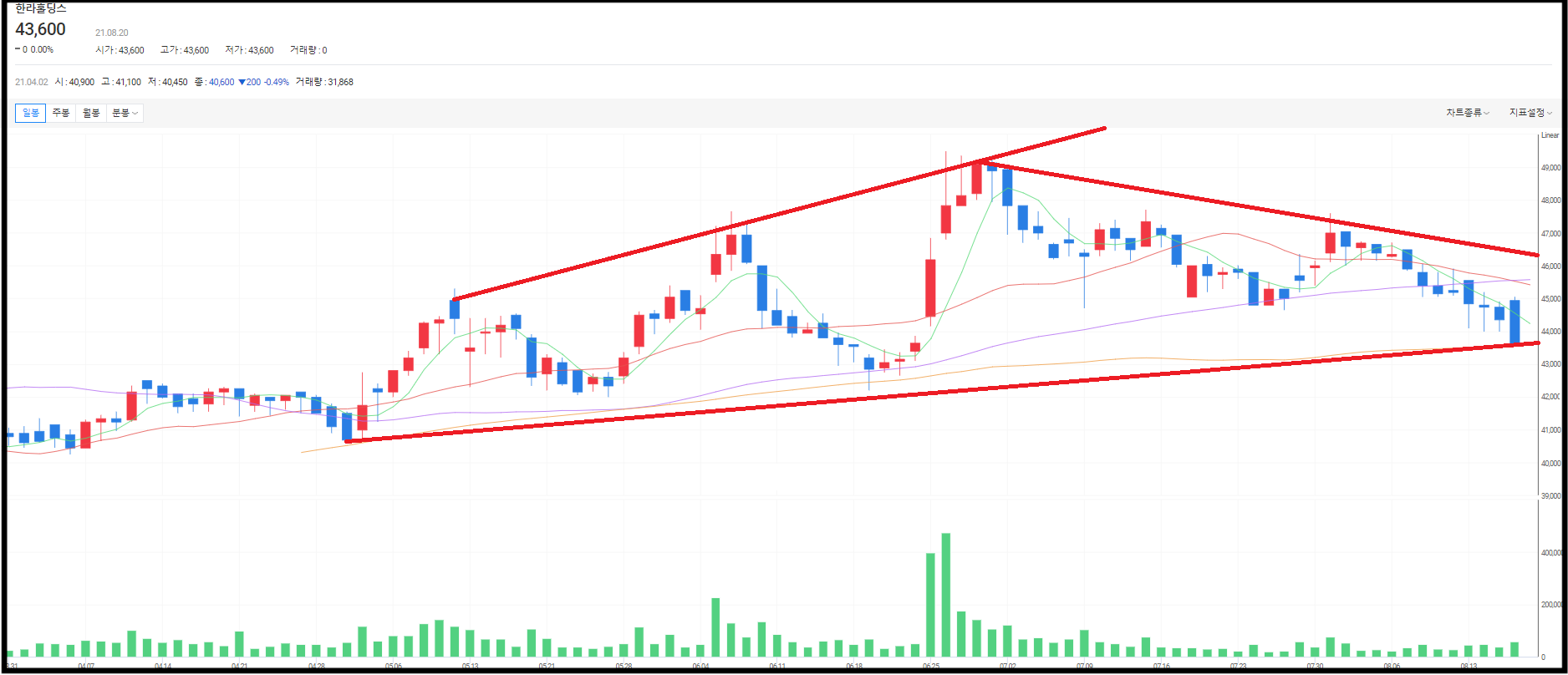 한라홀딩스 주가