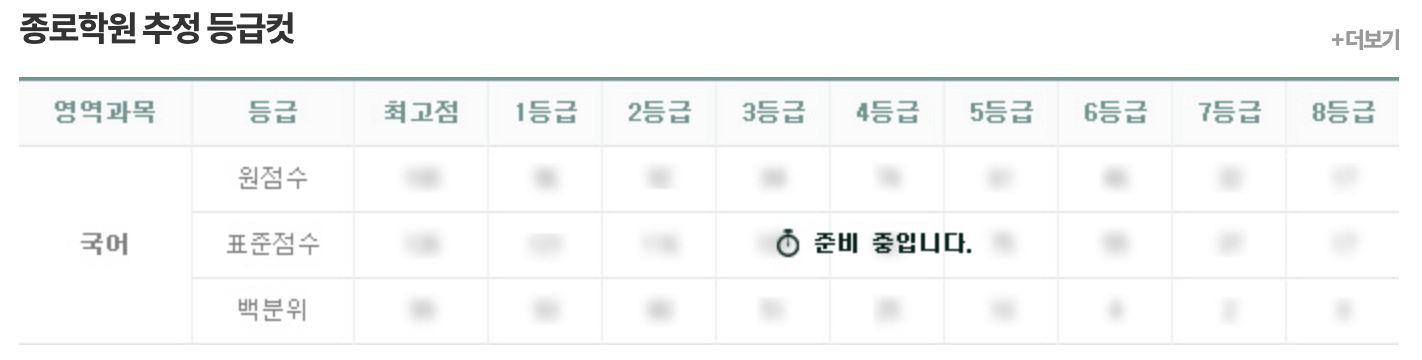 종로학원 추정 등급컷