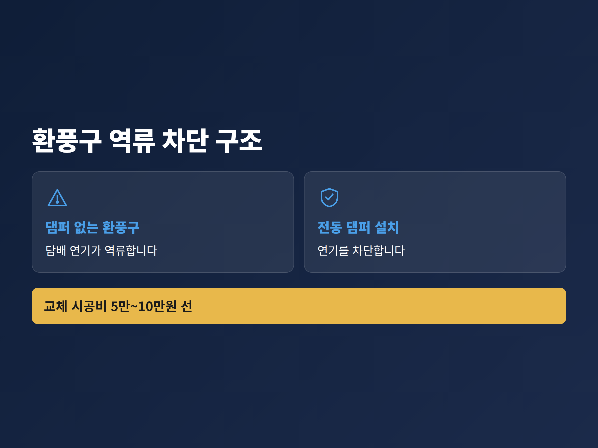 화장실 환풍구로 담배 연기가 역류하는 구조와 전동 댐퍼가 이를 막는 원리를 비교한 그림