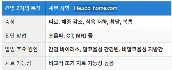 간암 2기의 특징과 증상