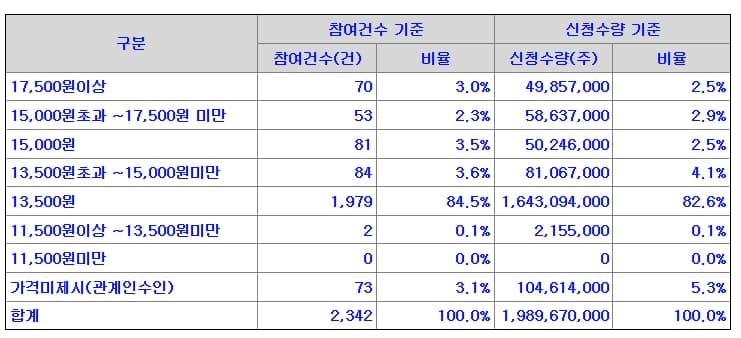 공모가