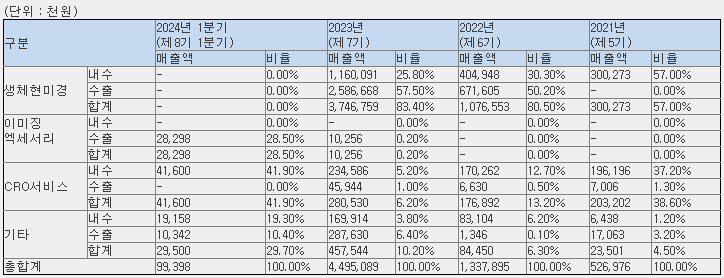 아이빔테크놀로지 매출 현황