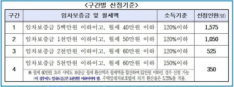 서울시 청년월세지원 신청기간 자격 방법