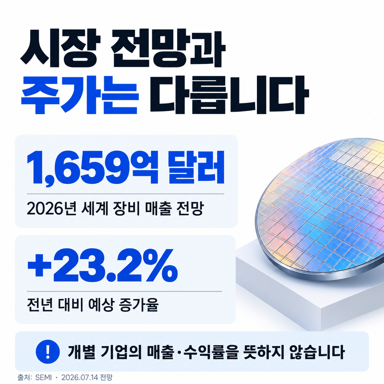 SEMI의 2026년 세계 장비 매출 전망: 1,659억 달러, 전년 대비 23.2% 증가 예상
