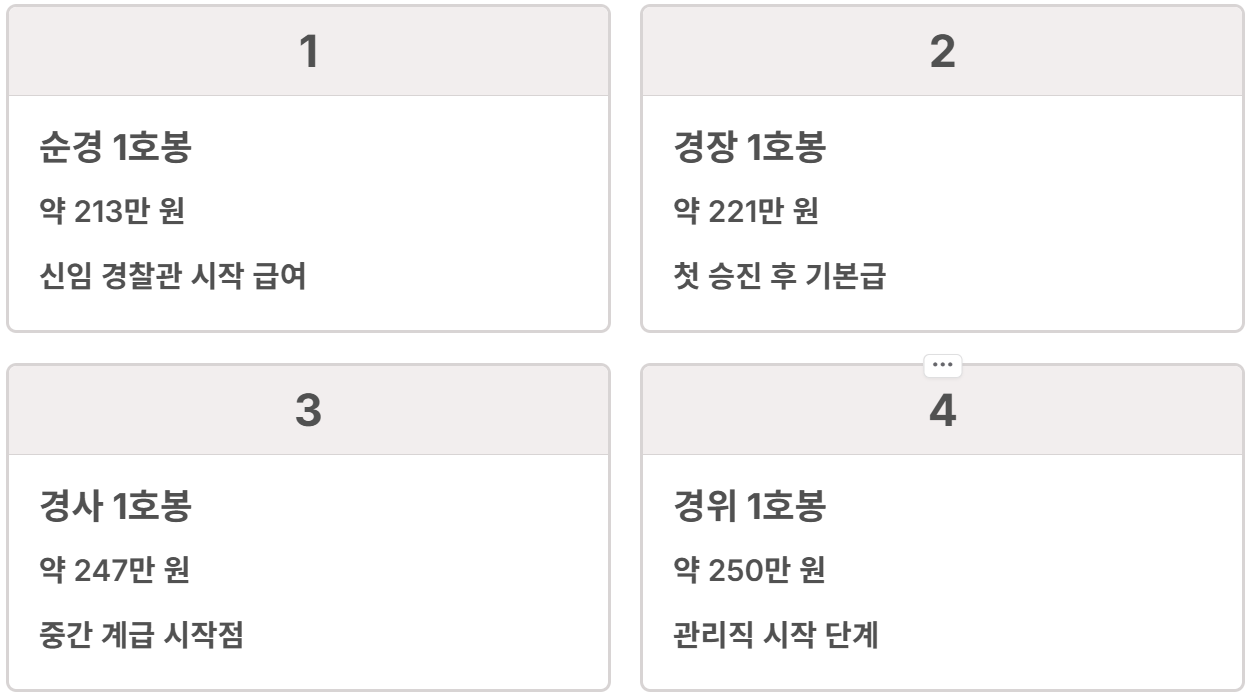 2026 경찰공무원 봉급표
