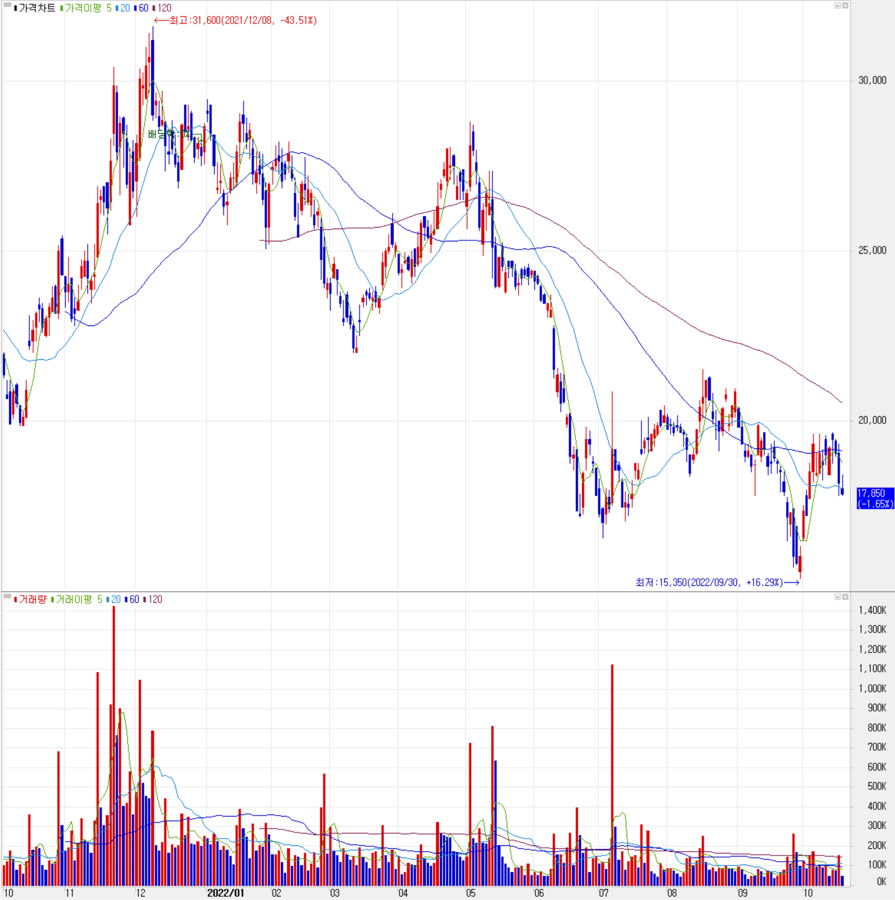 월덱스 - 주식 시세(일봉: 2021.10 ~ 2022.10)